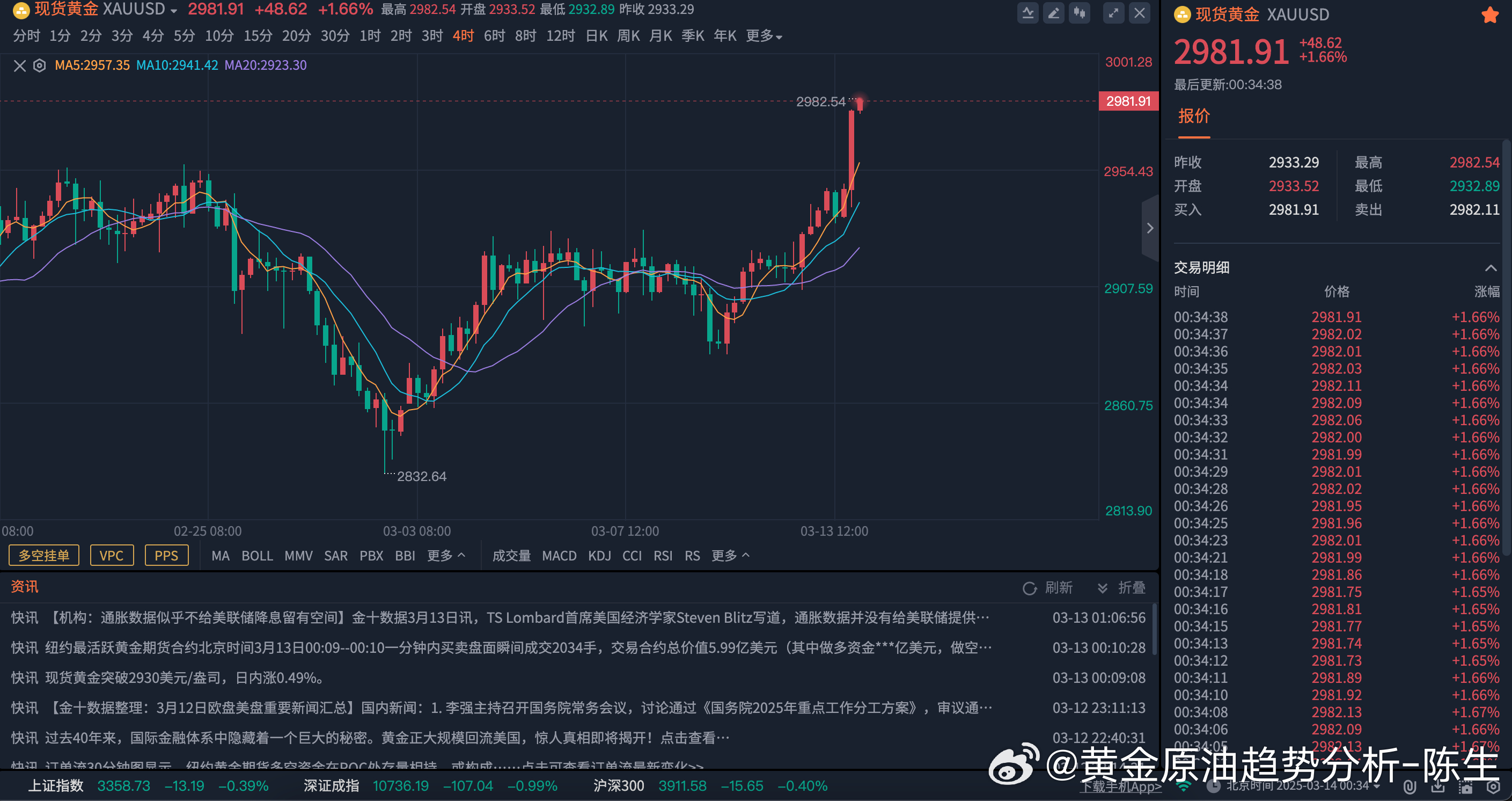 黄金现货市场
